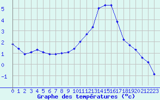 Courbe de tempratures pour Aouste sur Sye (26)