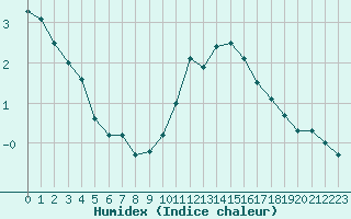 Courbe de l'humidex pour Montlimar (26)