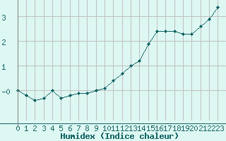 Courbe de l'humidex pour Bourges (18)