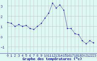 Courbe de tempratures pour Hohrod (68)