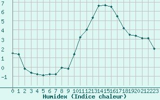 Courbe de l'humidex pour Carcassonne (11)