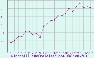 Courbe du refroidissement olien pour Niort (79)