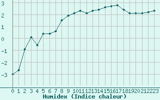 Courbe de l'humidex pour Angers-Marc (49)