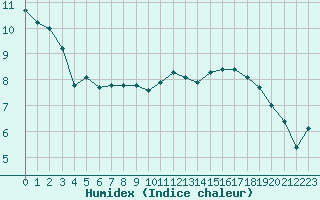 Courbe de l'humidex pour Fains-Veel (55)