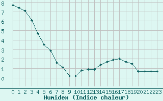 Courbe de l'humidex pour Cazaux (33)