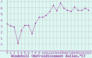 Courbe du refroidissement olien pour Ploumanac