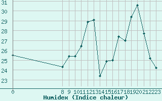 Courbe de l'humidex pour Malbosc (07)