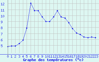 Courbe de tempratures pour Saint-Igneuc (22)