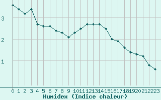 Courbe de l'humidex pour Ambrieu (01)