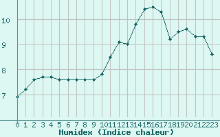 Courbe de l'humidex pour La Chapelle-Montreuil (86)