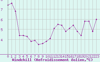 Courbe du refroidissement olien pour La Rochelle - Aerodrome (17)