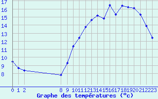 Courbe de tempratures pour L