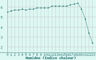 Courbe de l'humidex pour Lille (59)