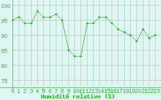 Courbe de l'humidit relative pour Xonrupt-Longemer (88)