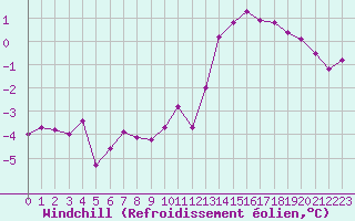 Courbe du refroidissement olien pour Chailles (41)