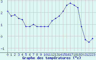 Courbe de tempratures pour Le Touquet (62)