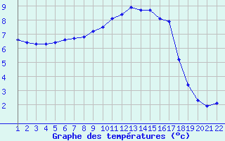 Courbe de tempratures pour Jonzac (17)