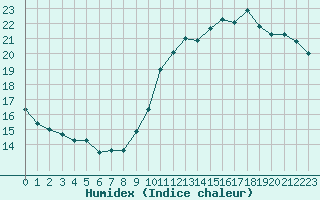 Courbe de l'humidex pour Paris Saint-Germain-des-Prs (75)