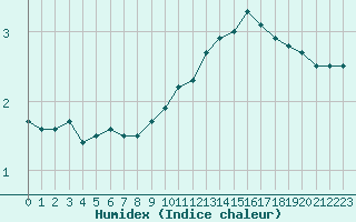 Courbe de l'humidex pour Strasbourg (67)