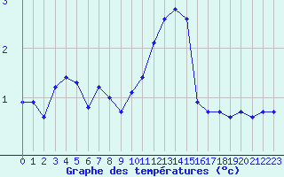 Courbe de tempratures pour Avord (18)