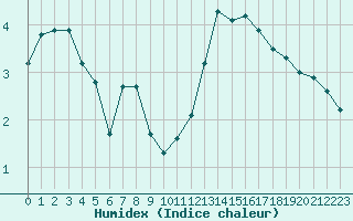 Courbe de l'humidex pour Woluwe-Saint-Pierre (Be)