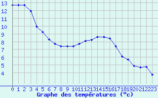 Courbe de tempratures pour Vernouillet (78)