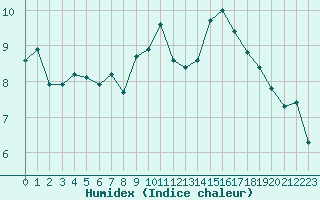 Courbe de l'humidex pour Triel-sur-Seine (78)