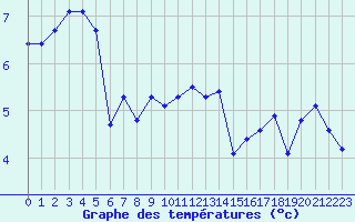 Courbe de tempratures pour Sausseuzemare-en-Caux (76)