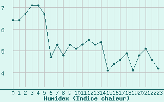 Courbe de l'humidex pour Sausseuzemare-en-Caux (76)