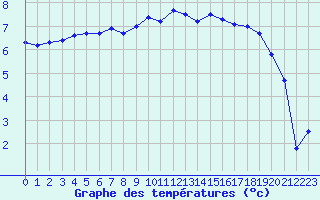 Courbe de tempratures pour Chambry / Aix-Les-Bains (73)