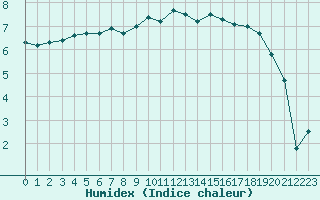 Courbe de l'humidex pour Chambry / Aix-Les-Bains (73)