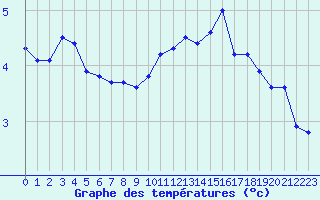 Courbe de tempratures pour Saint-Mdard-d