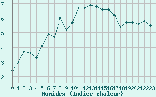 Courbe de l'humidex pour Dinard (35)