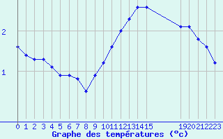 Courbe de tempratures pour Fiscaglia Migliarino (It)