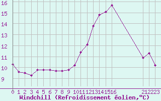 Courbe du refroidissement olien pour Ploeren (56)