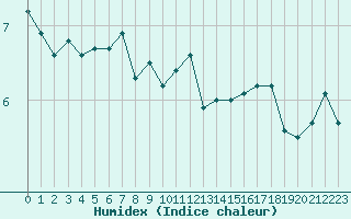 Courbe de l'humidex pour Cap Gris-Nez (62)