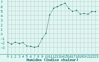 Courbe de l'humidex pour Villefontaine (38)