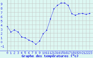 Courbe de tempratures pour Saint-Nazaire-d