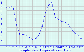 Courbe de tempratures pour Boulc (26)