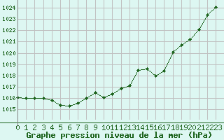 Courbe de la pression atmosphrique pour Ble / Mulhouse (68)