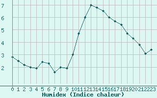 Courbe de l'humidex pour Villacoublay (78)