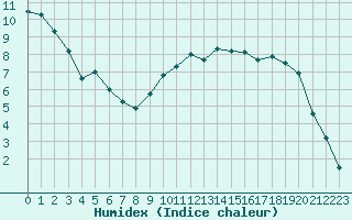 Courbe de l'humidex pour Deauville (14)