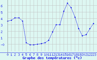 Courbe de tempratures pour Mende - Chabrits (48)