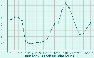 Courbe de l'humidex pour Mende - Chabrits (48)