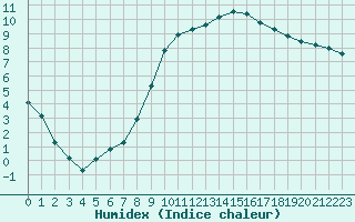 Courbe de l'humidex pour Hestrud (59)