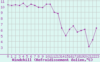 Courbe du refroidissement olien pour Dieppe (76)