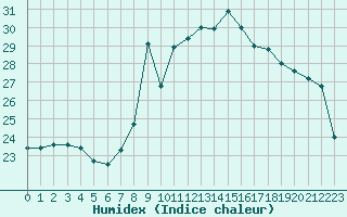 Courbe de l'humidex pour Nice (06)