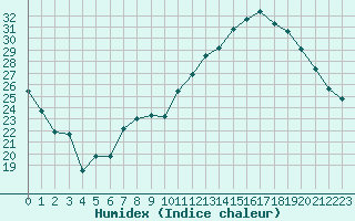 Courbe de l'humidex pour Paray-le-Monial - St-Yan (71)