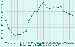 Courbe de l'humidex pour Six-Fours (83)