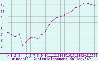 Courbe du refroidissement olien pour Valleroy (54)